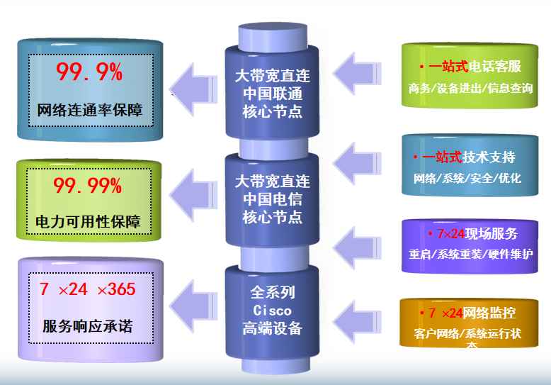 皇姑机房网络